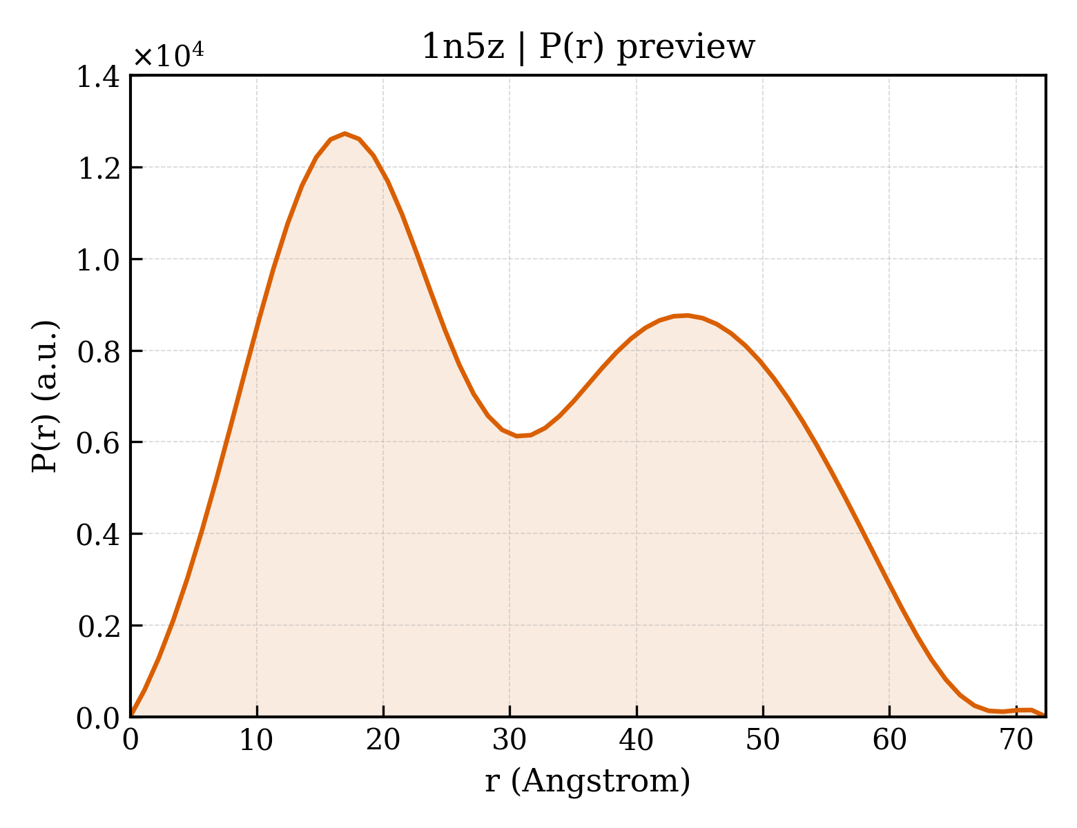 P(r) distribution for 1n5z