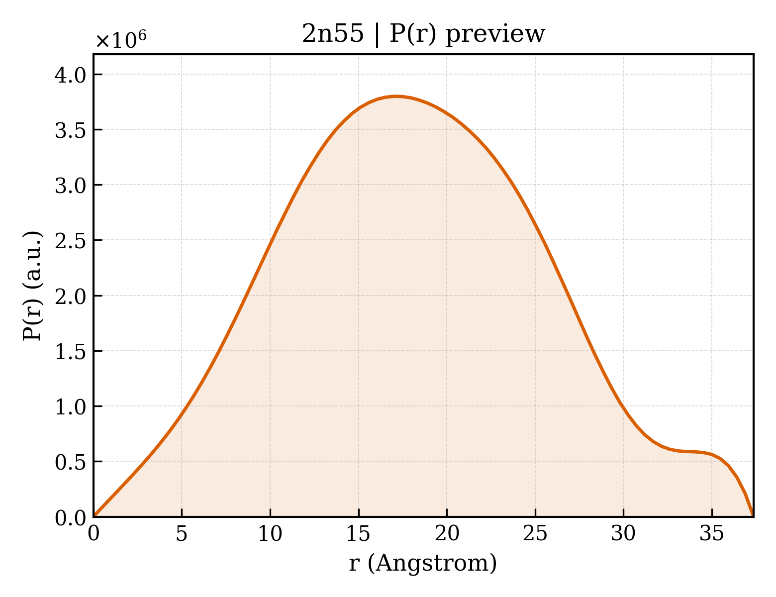 P(r) distribution for 2n55