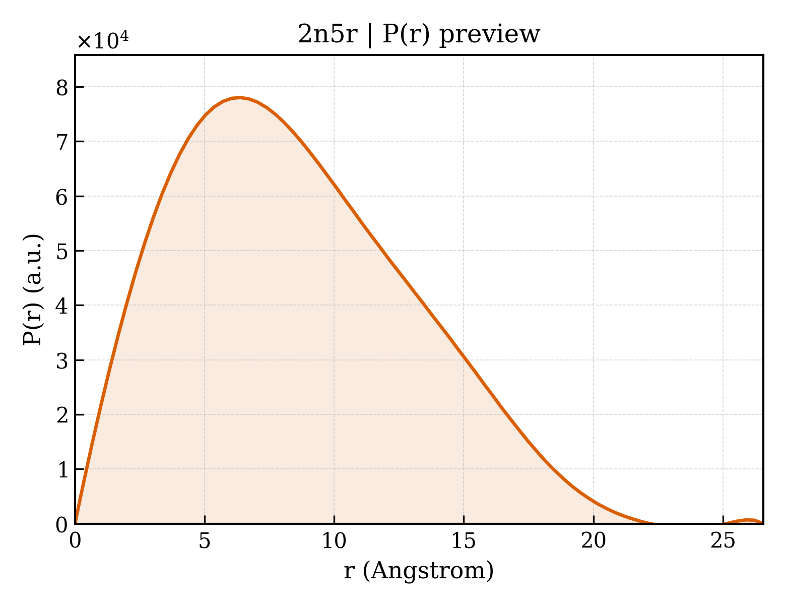 P(r) distribution for 2n5r