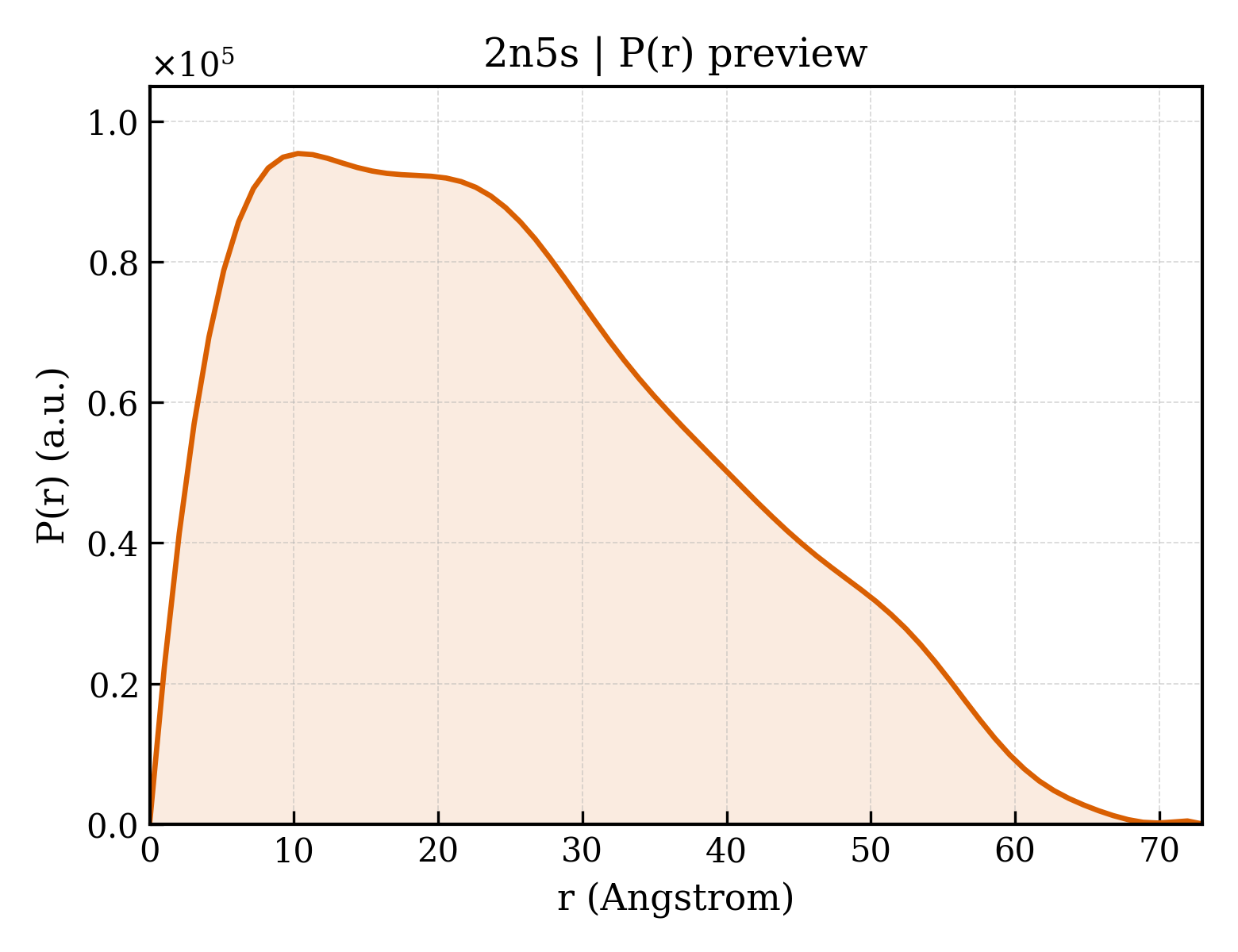 P(r) distribution for 2n5s