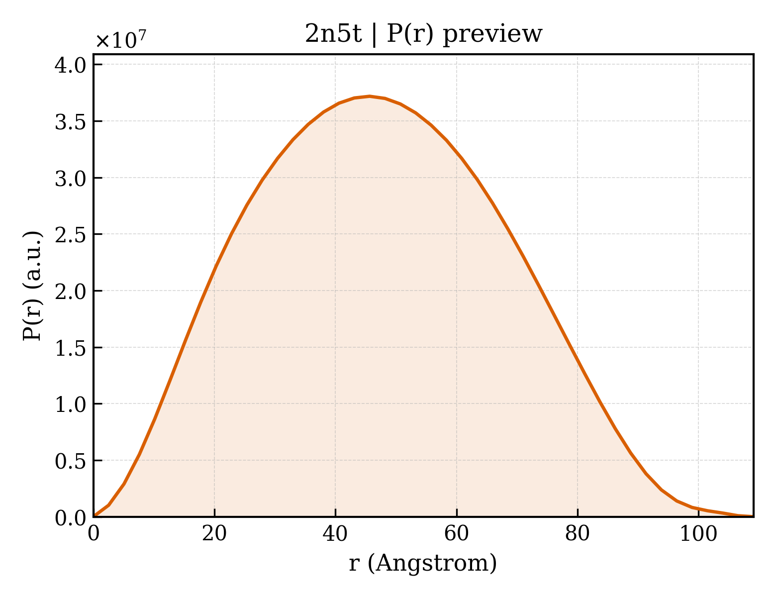 P(r) distribution for 2n5t