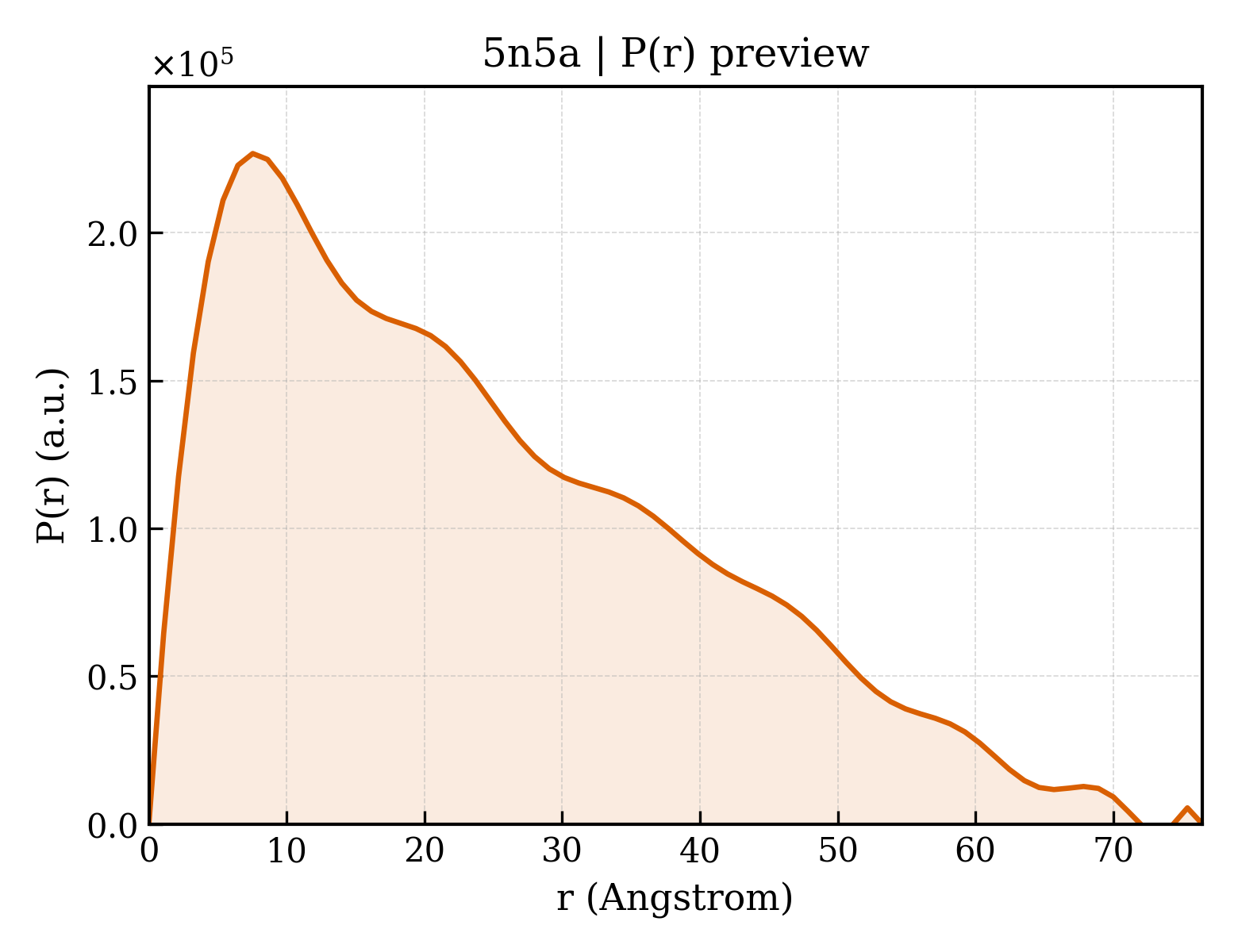 P(r) distribution for 5n5a