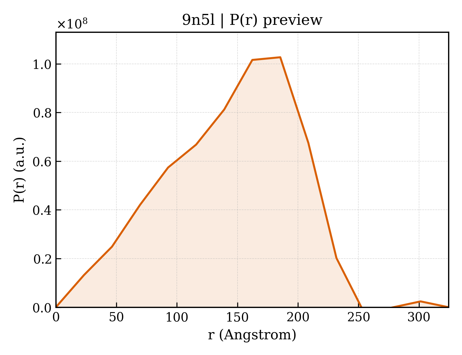 P(r) distribution for 9n5l