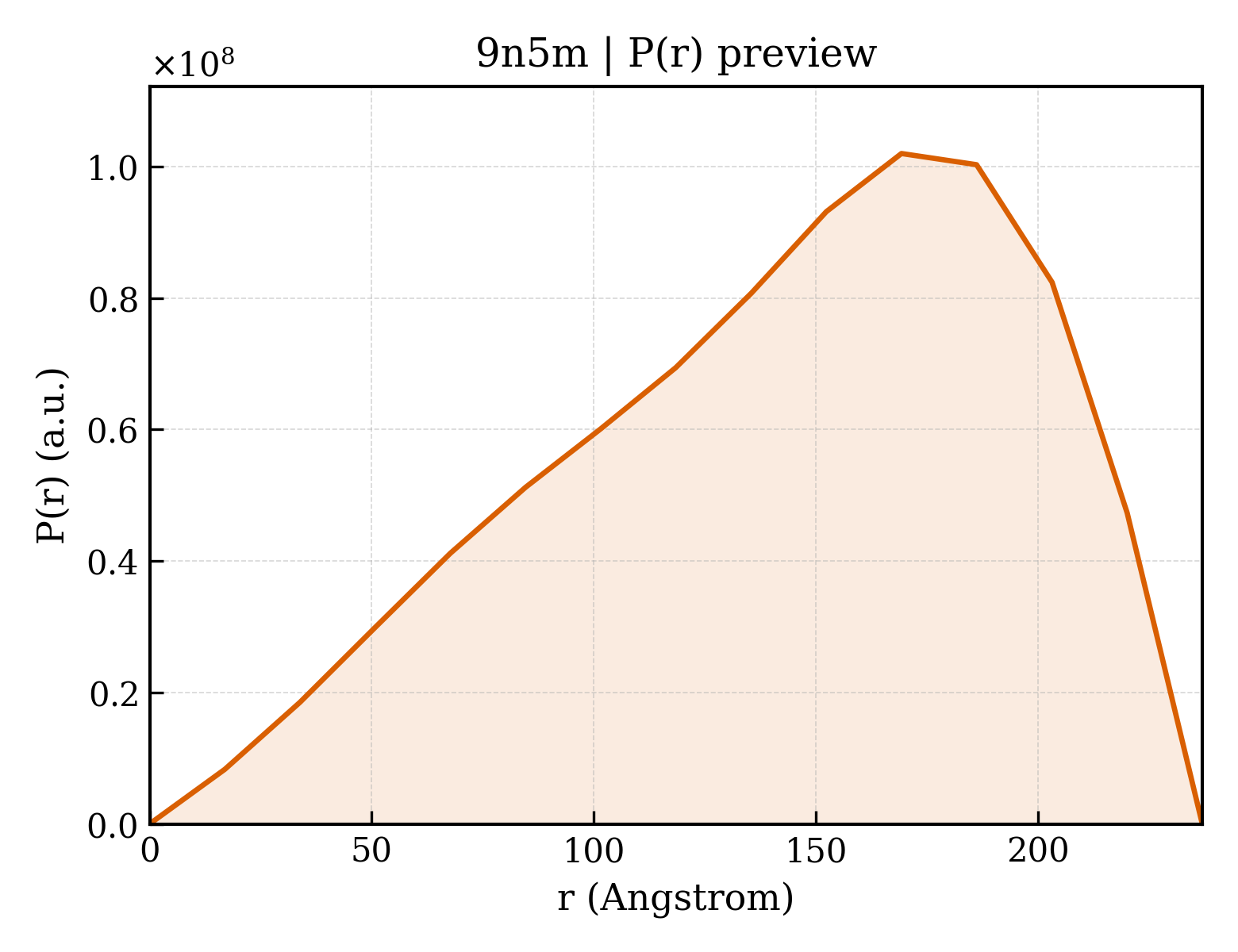 P(r) distribution for 9n5m