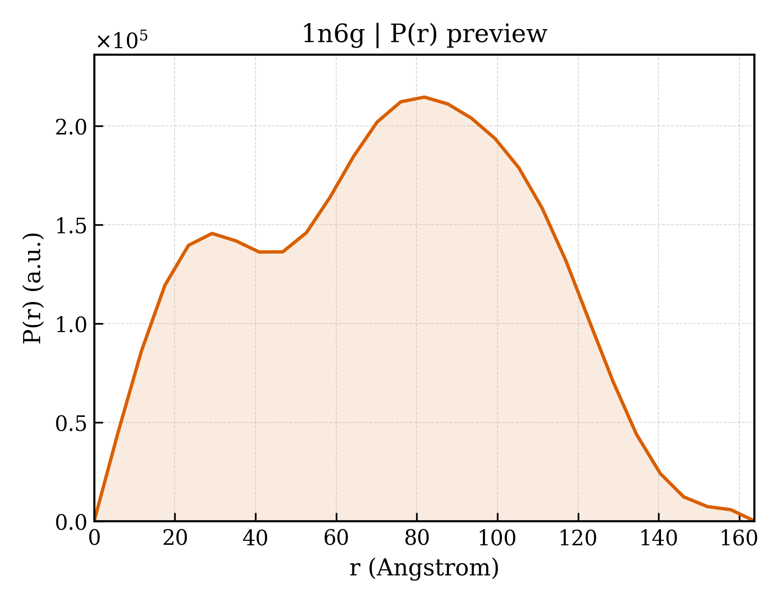 P(r) distribution for 1n6g