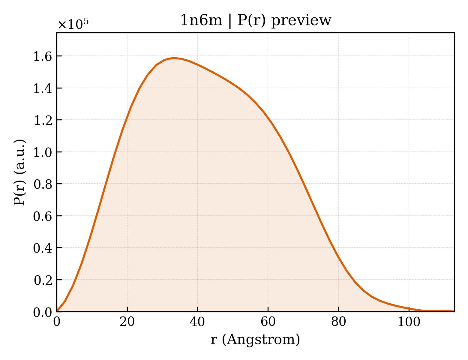 P(r) distribution for 1n6m
