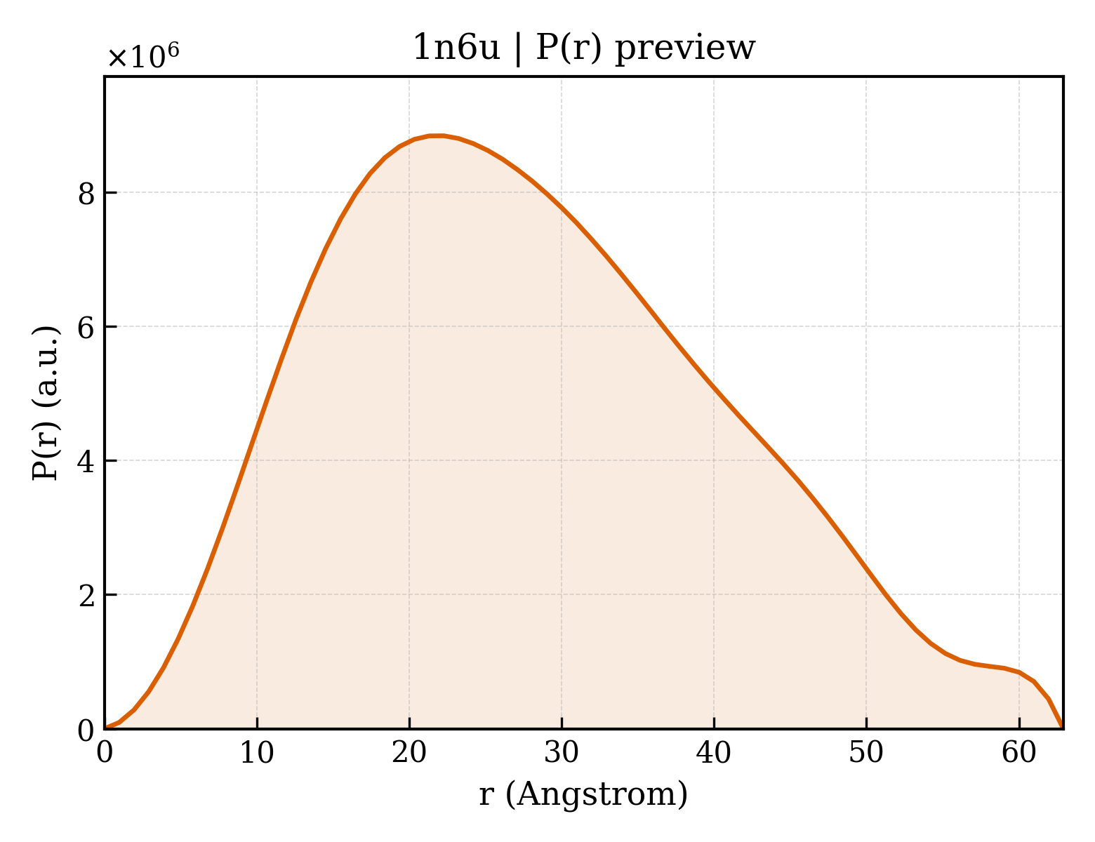 P(r) distribution for 1n6u