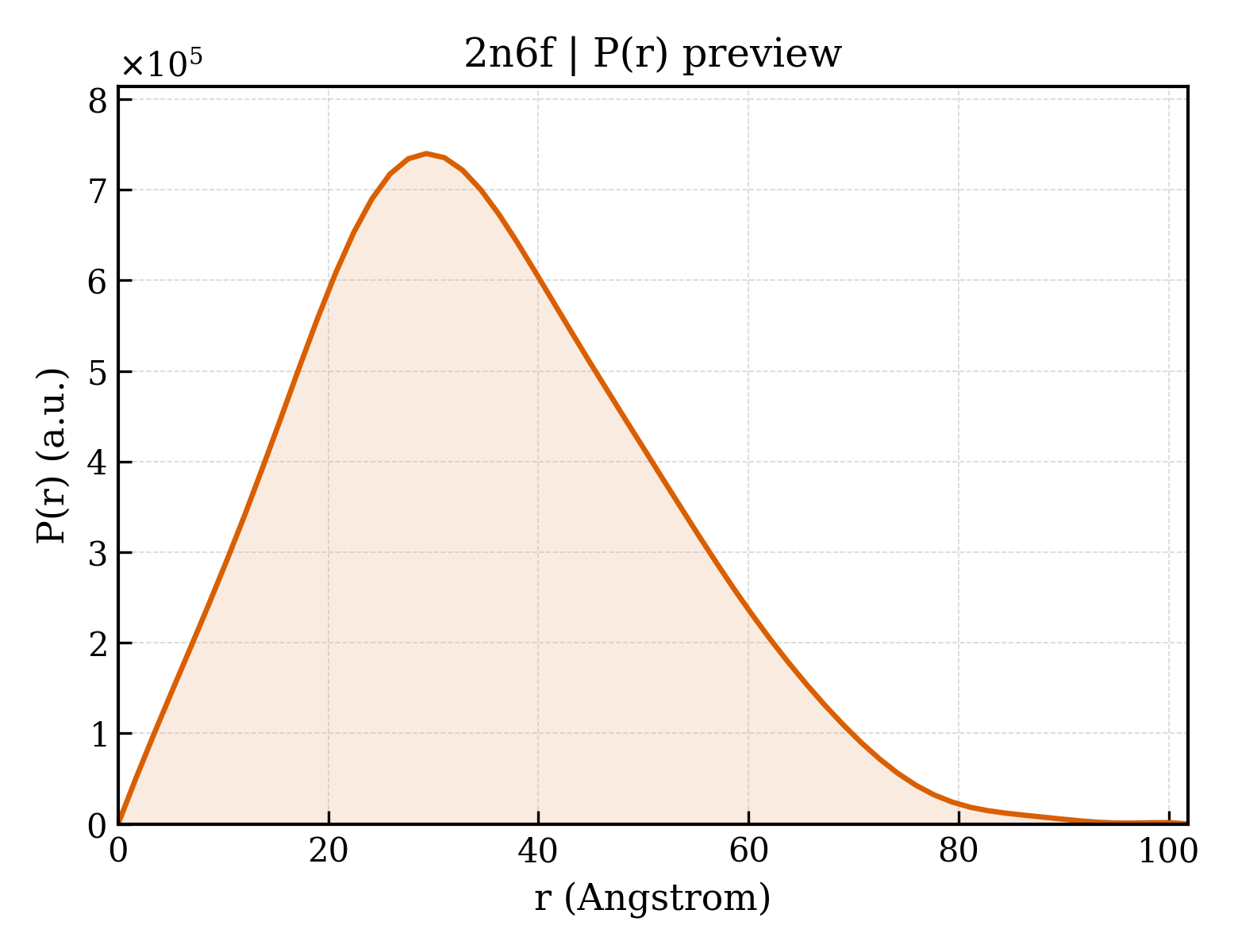 P(r) distribution for 2n6f