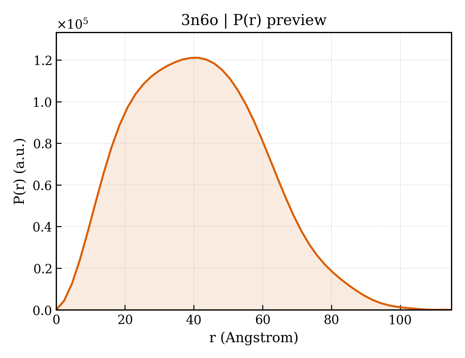 P(r) distribution for 3n6o