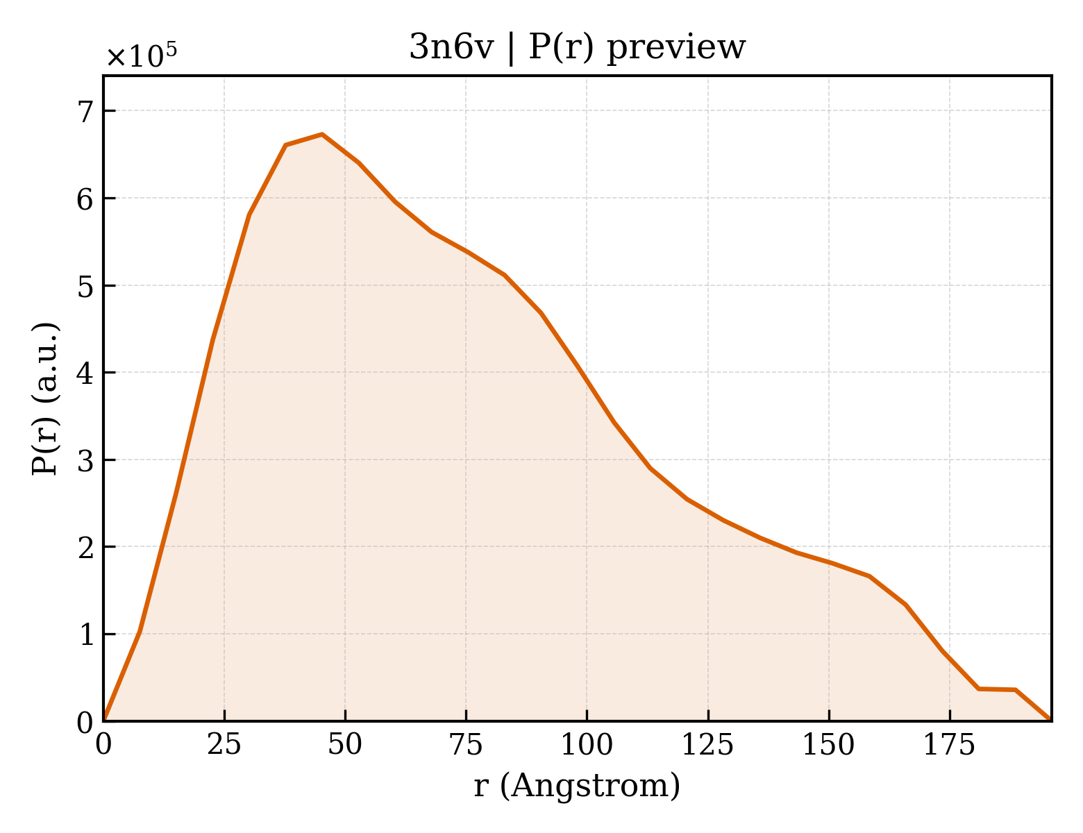 P(r) distribution for 3n6v