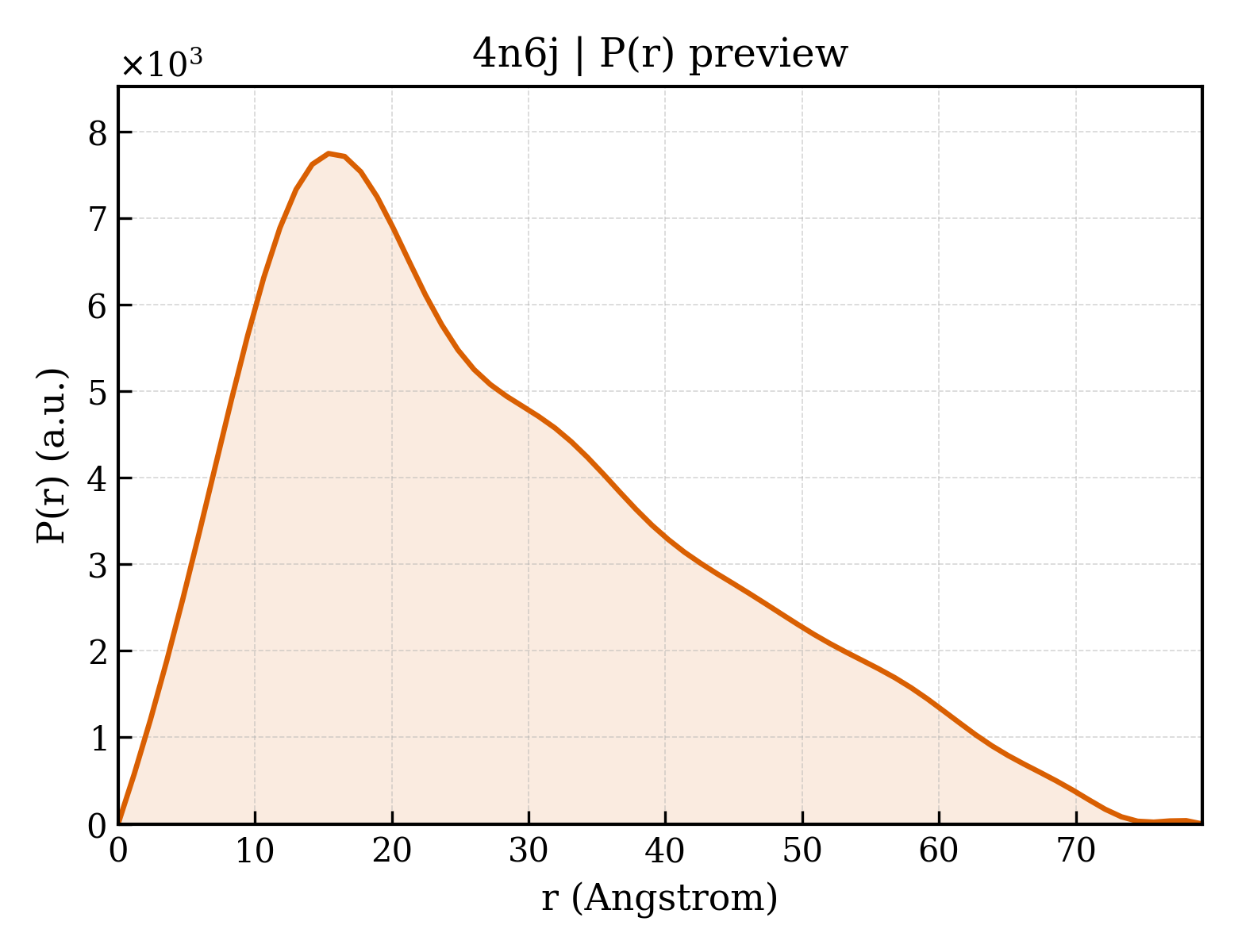 P(r) distribution for 4n6j