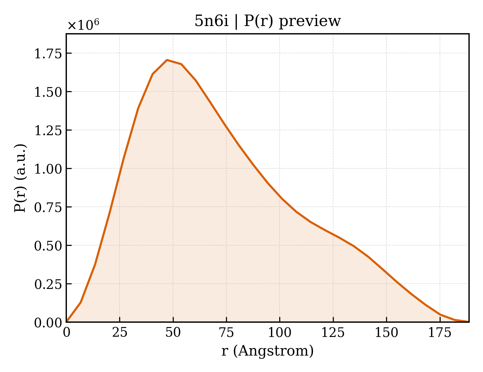 P(r) distribution for 5n6i