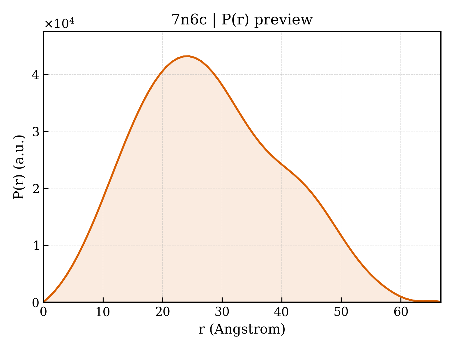 P(r) distribution for 7n6c