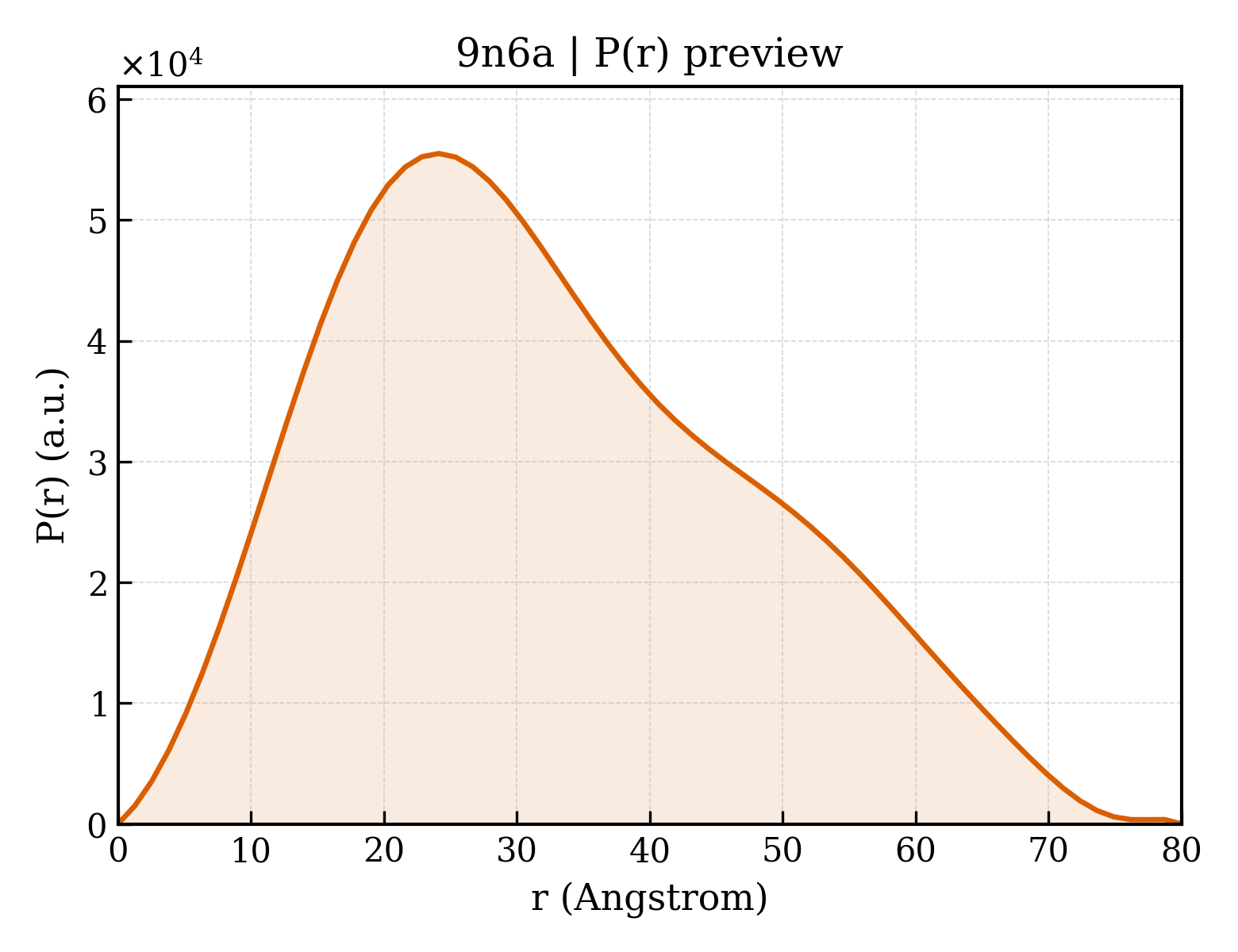P(r) distribution for 9n6a