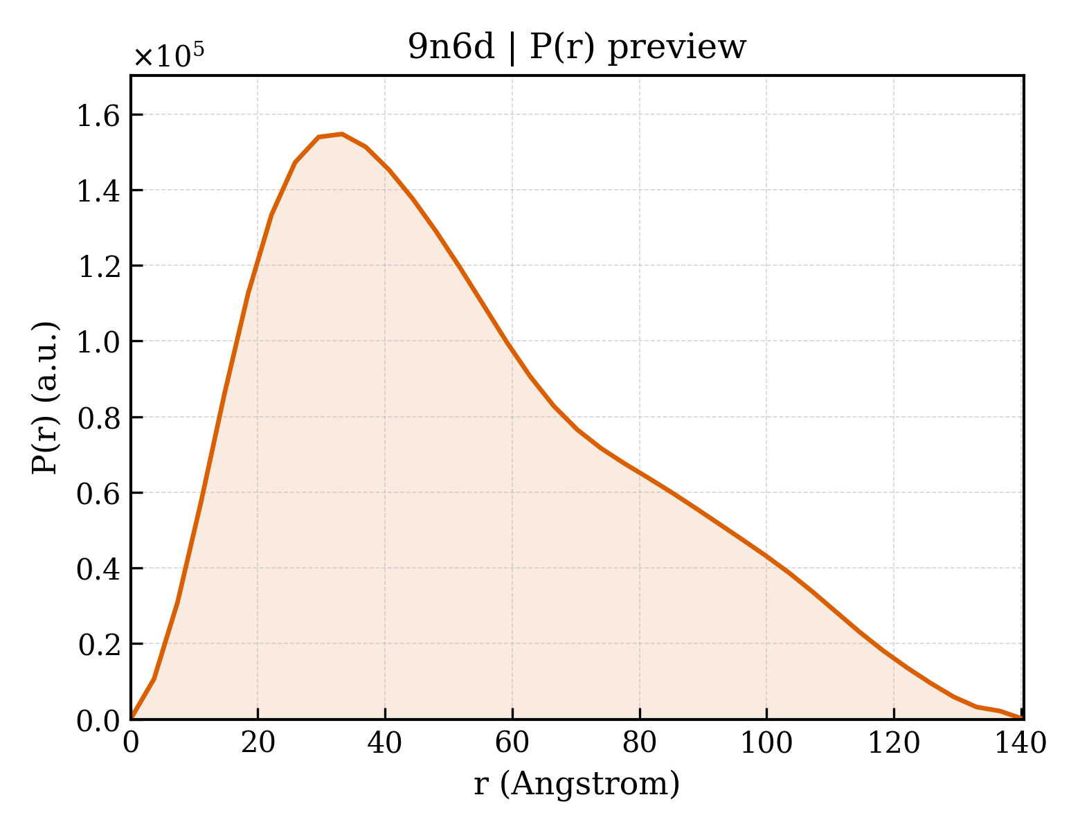 P(r) distribution for 9n6d