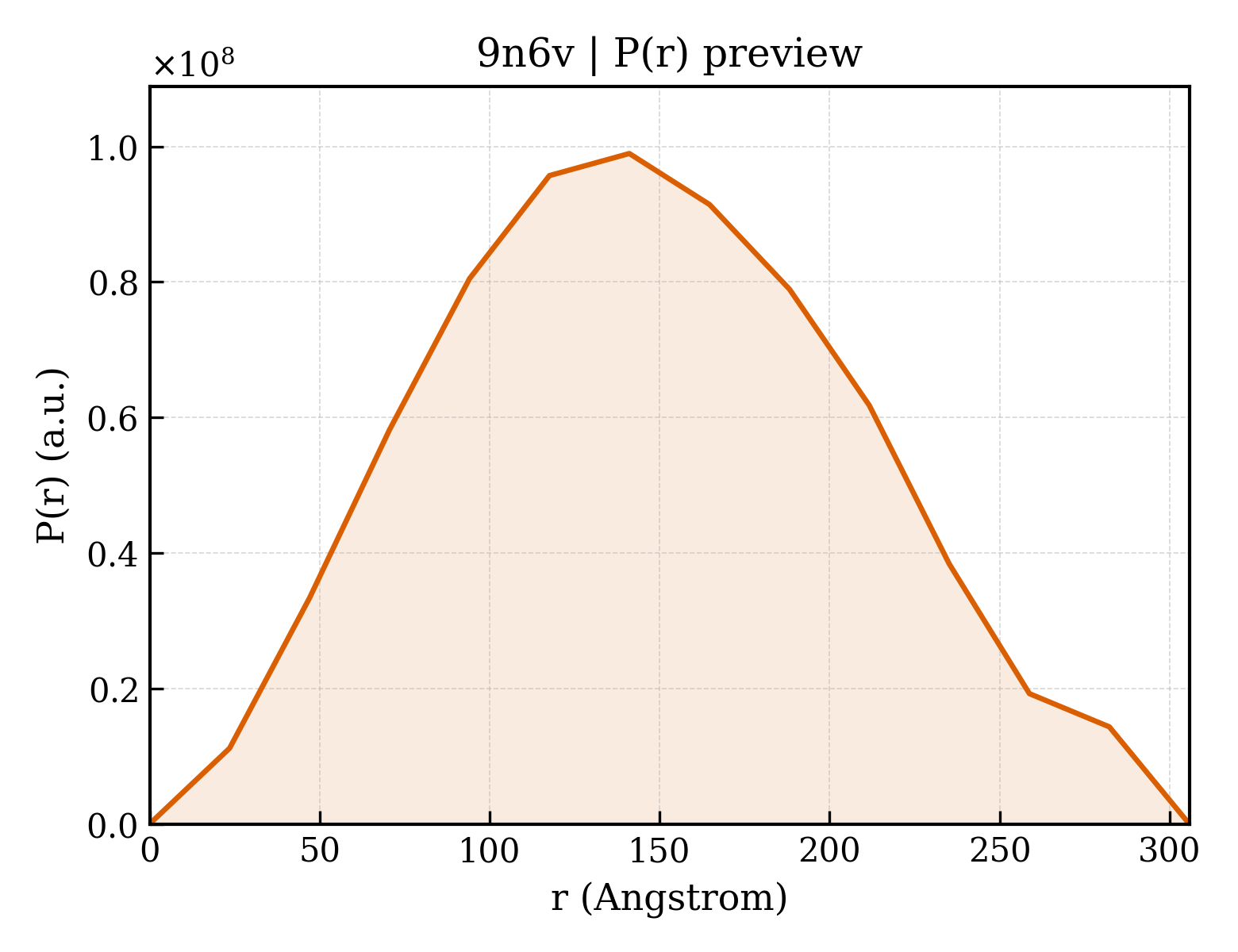 P(r) distribution for 9n6v