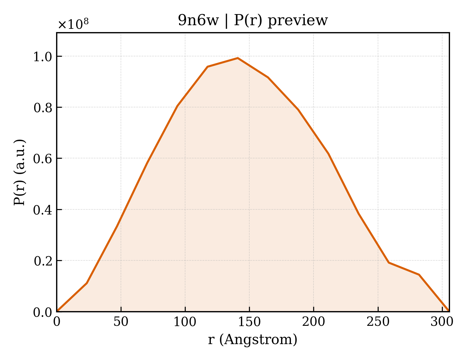 P(r) distribution for 9n6w