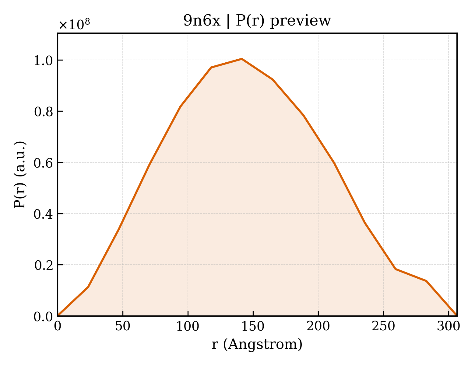 P(r) distribution for 9n6x