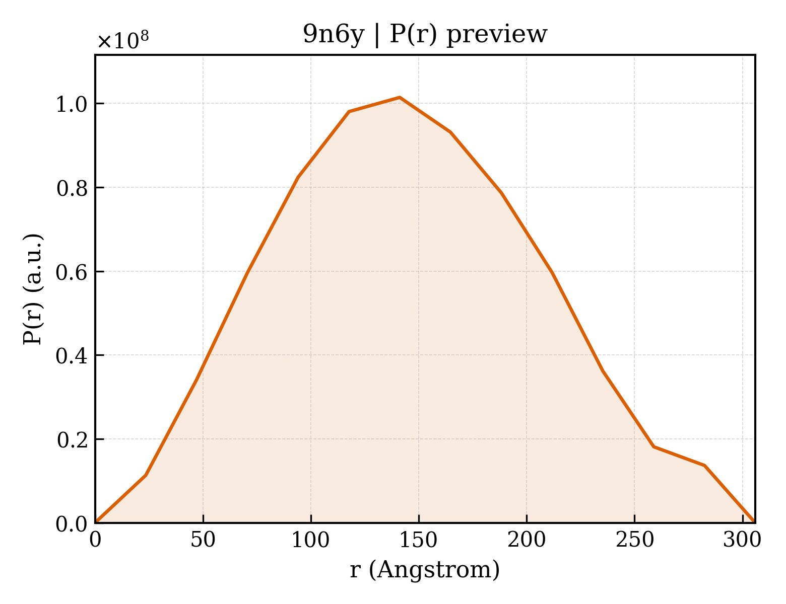 P(r) distribution for 9n6y