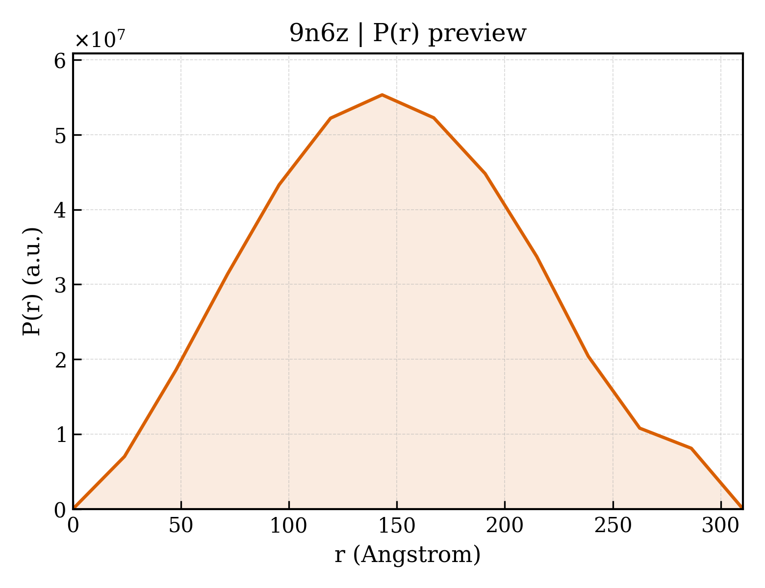 P(r) distribution for 9n6z