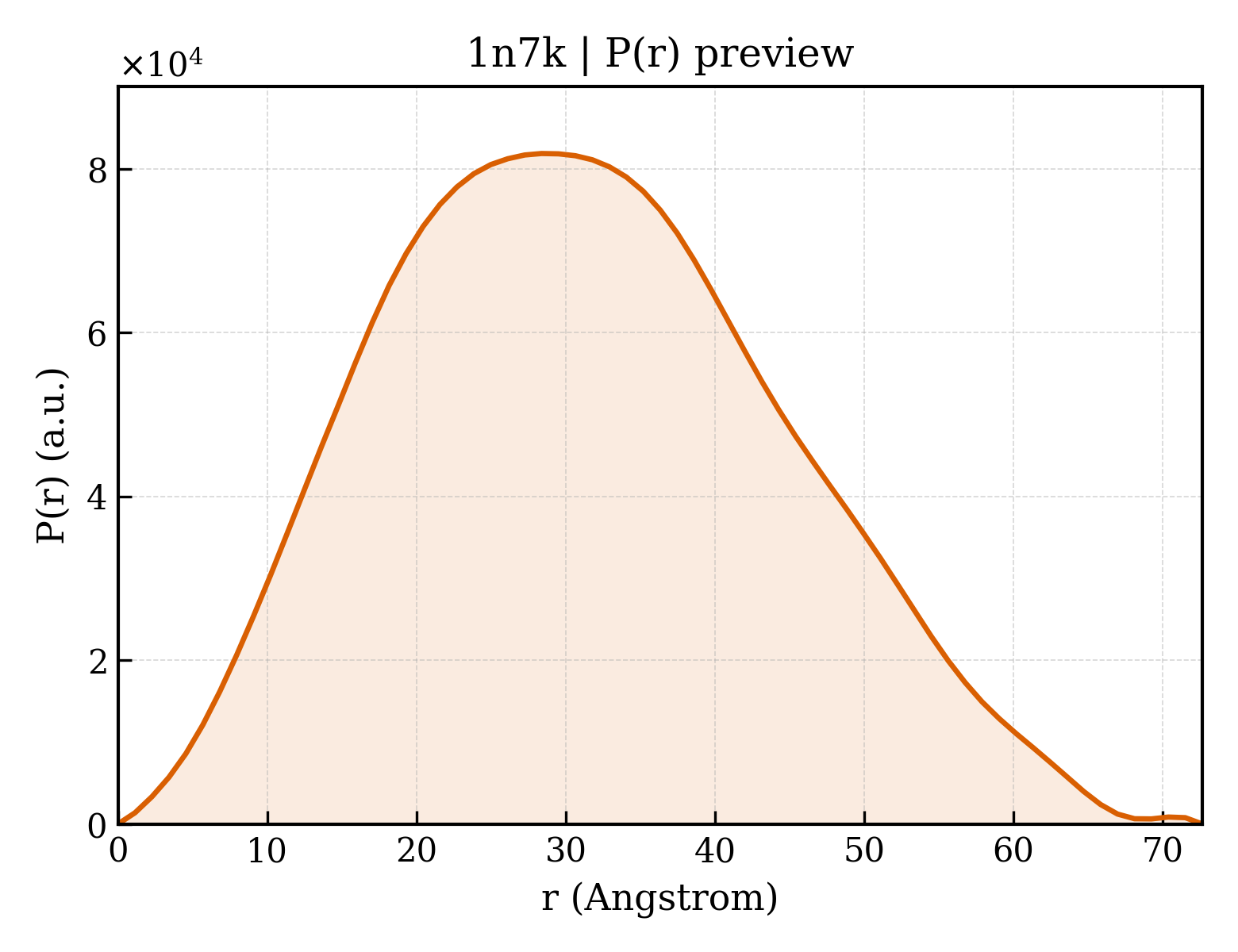 P(r) distribution for 1n7k