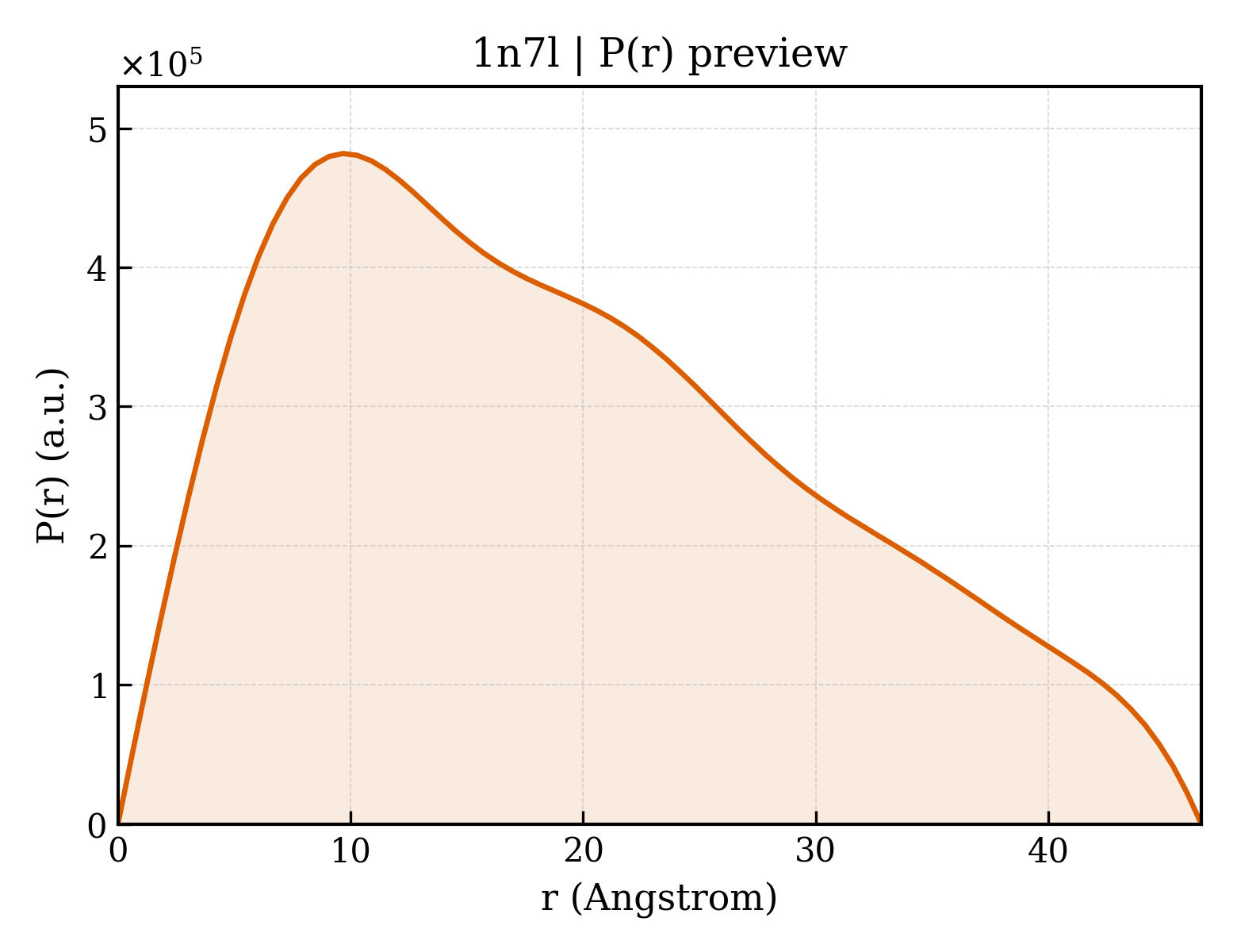 P(r) distribution for 1n7l