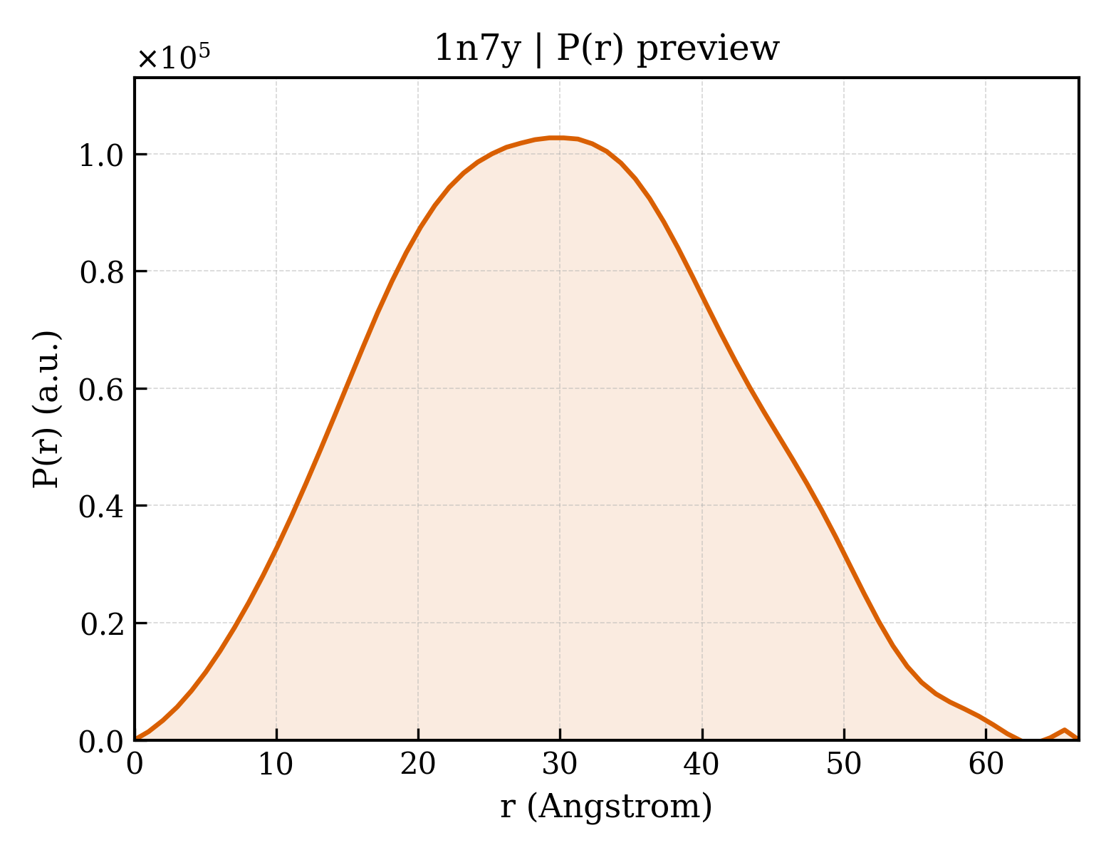 P(r) distribution for 1n7y
