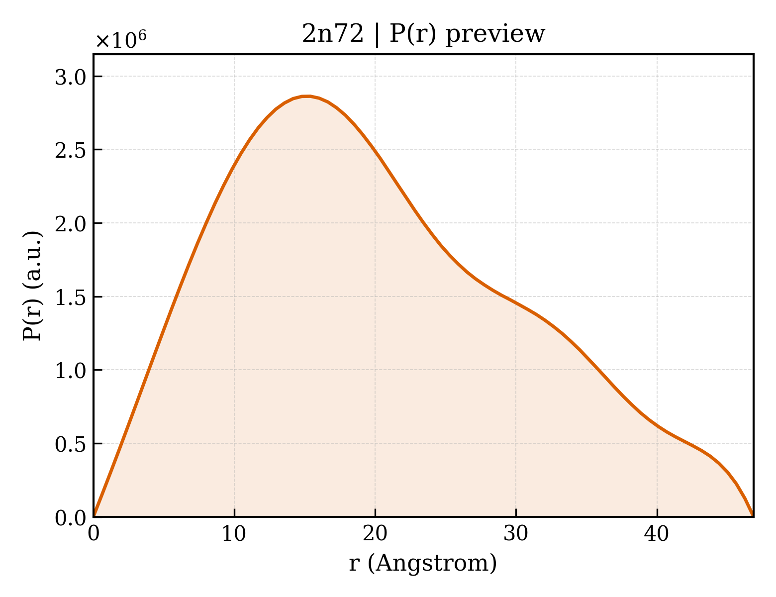 P(r) distribution for 2n72