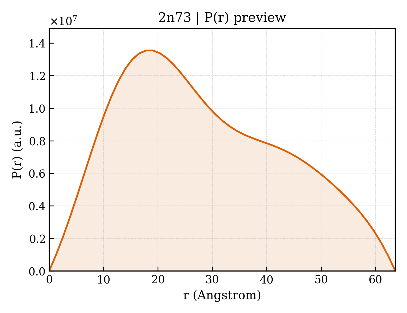 P(r) distribution for 2n73