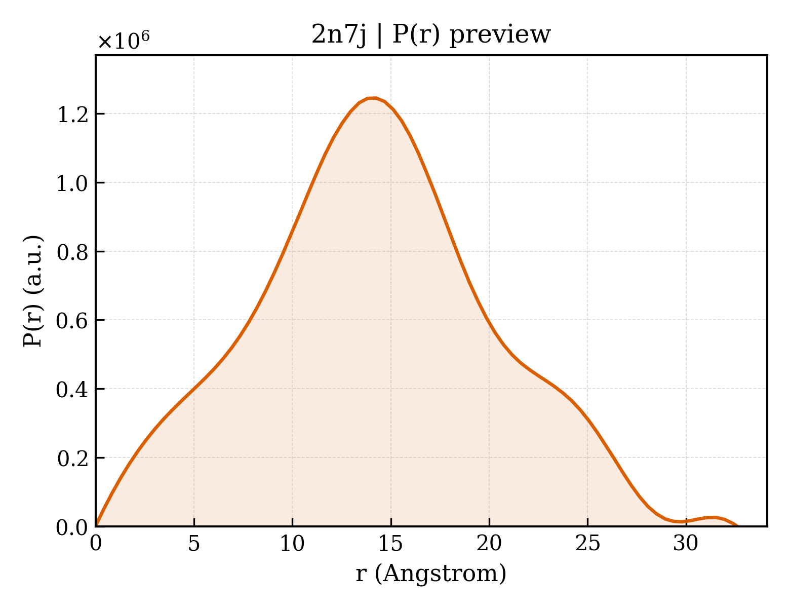 P(r) distribution for 2n7j