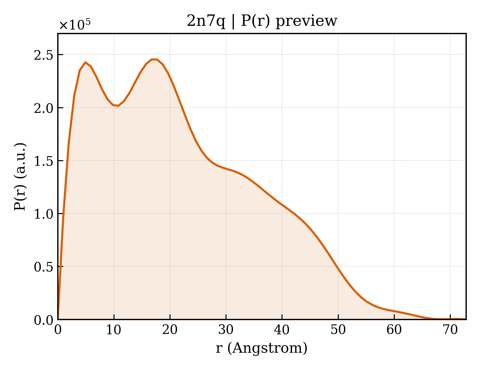 P(r) distribution for 2n7q