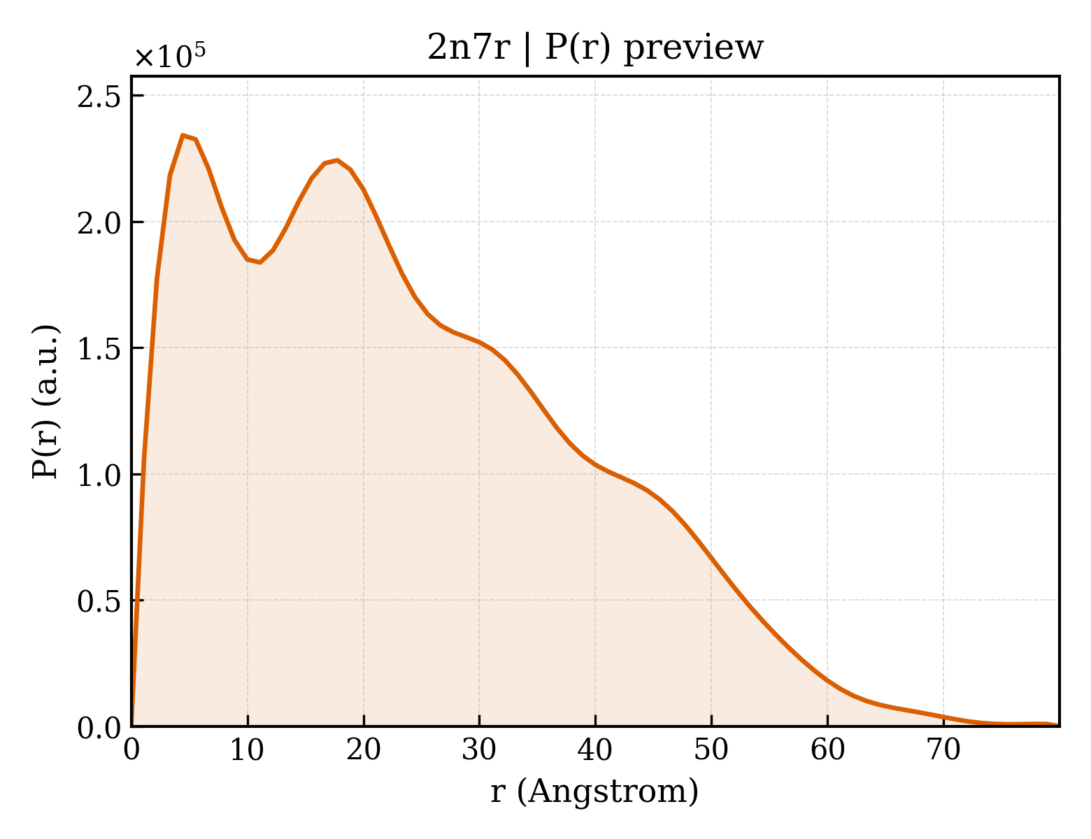 P(r) distribution for 2n7r