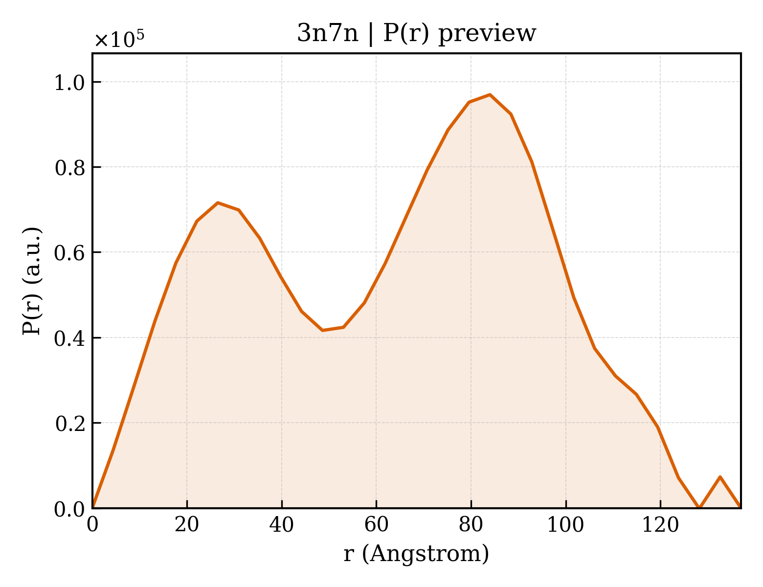 P(r) distribution for 3n7n