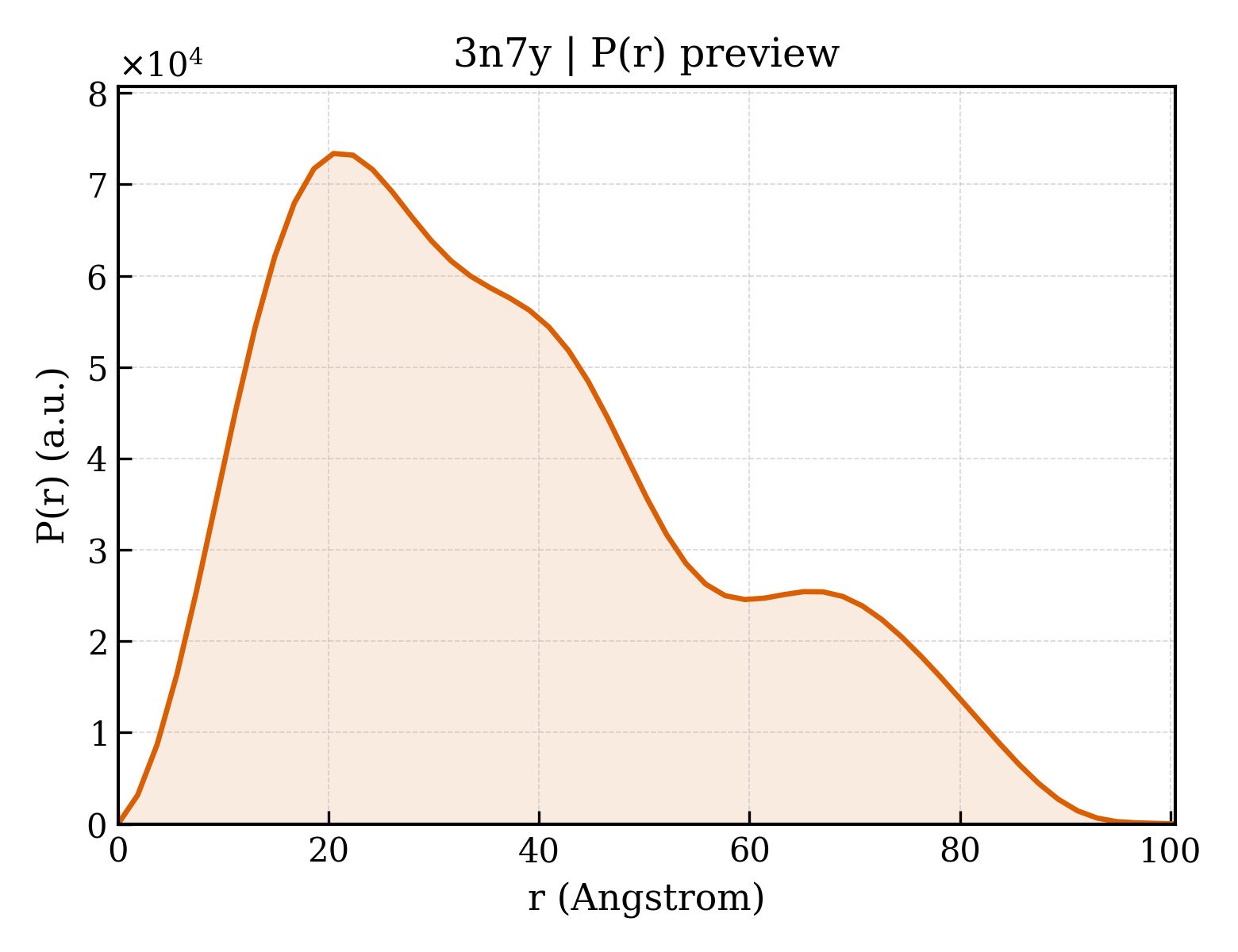 P(r) distribution for 3n7y