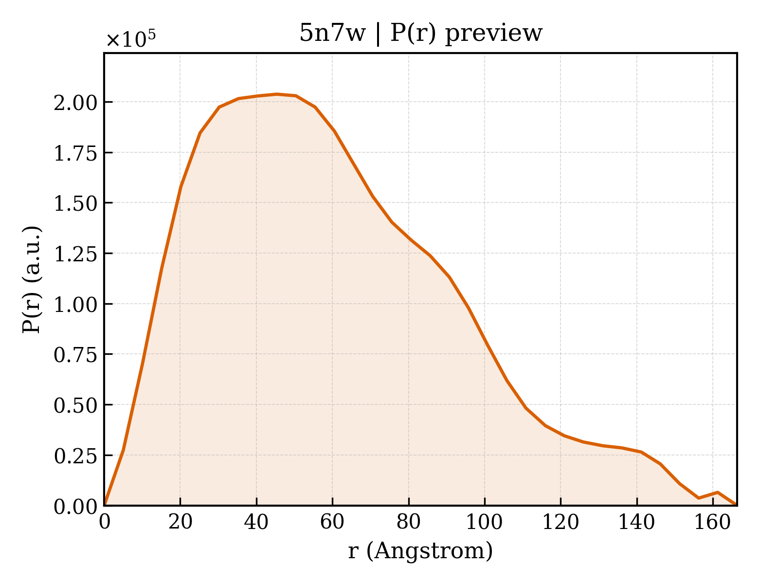 P(r) distribution for 5n7w