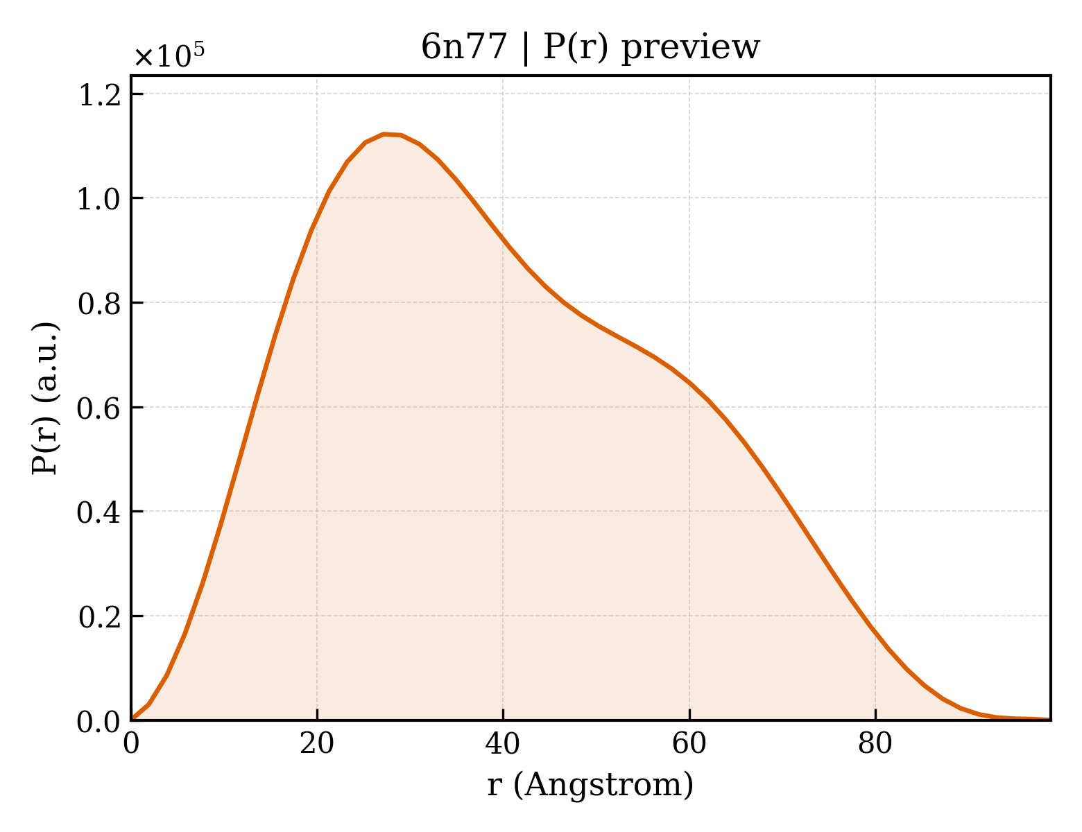 P(r) distribution for 6n77