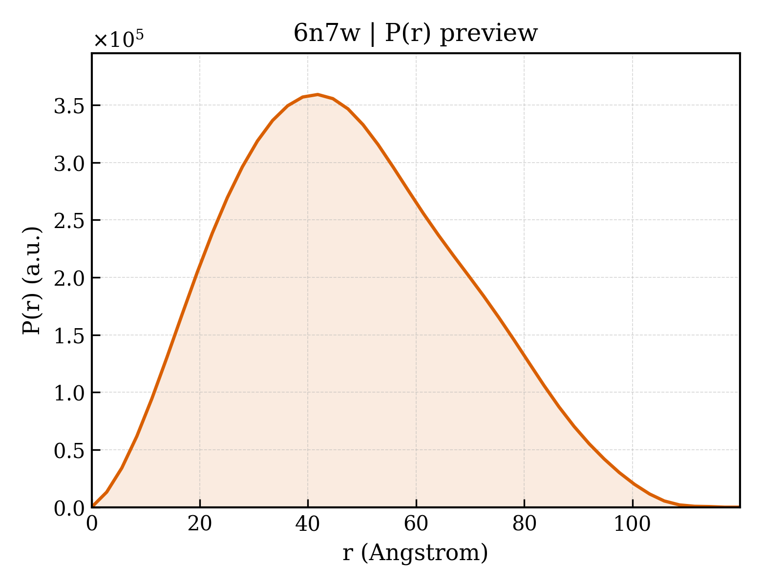 P(r) distribution for 6n7w