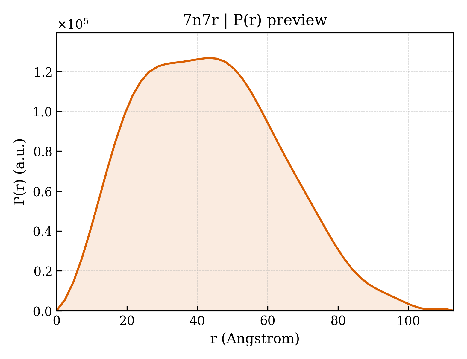 P(r) distribution for 7n7r