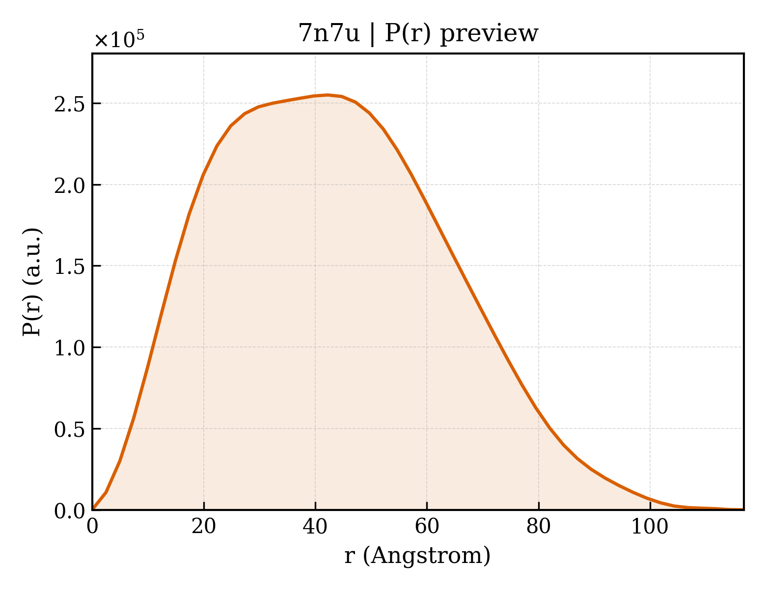 P(r) distribution for 7n7u