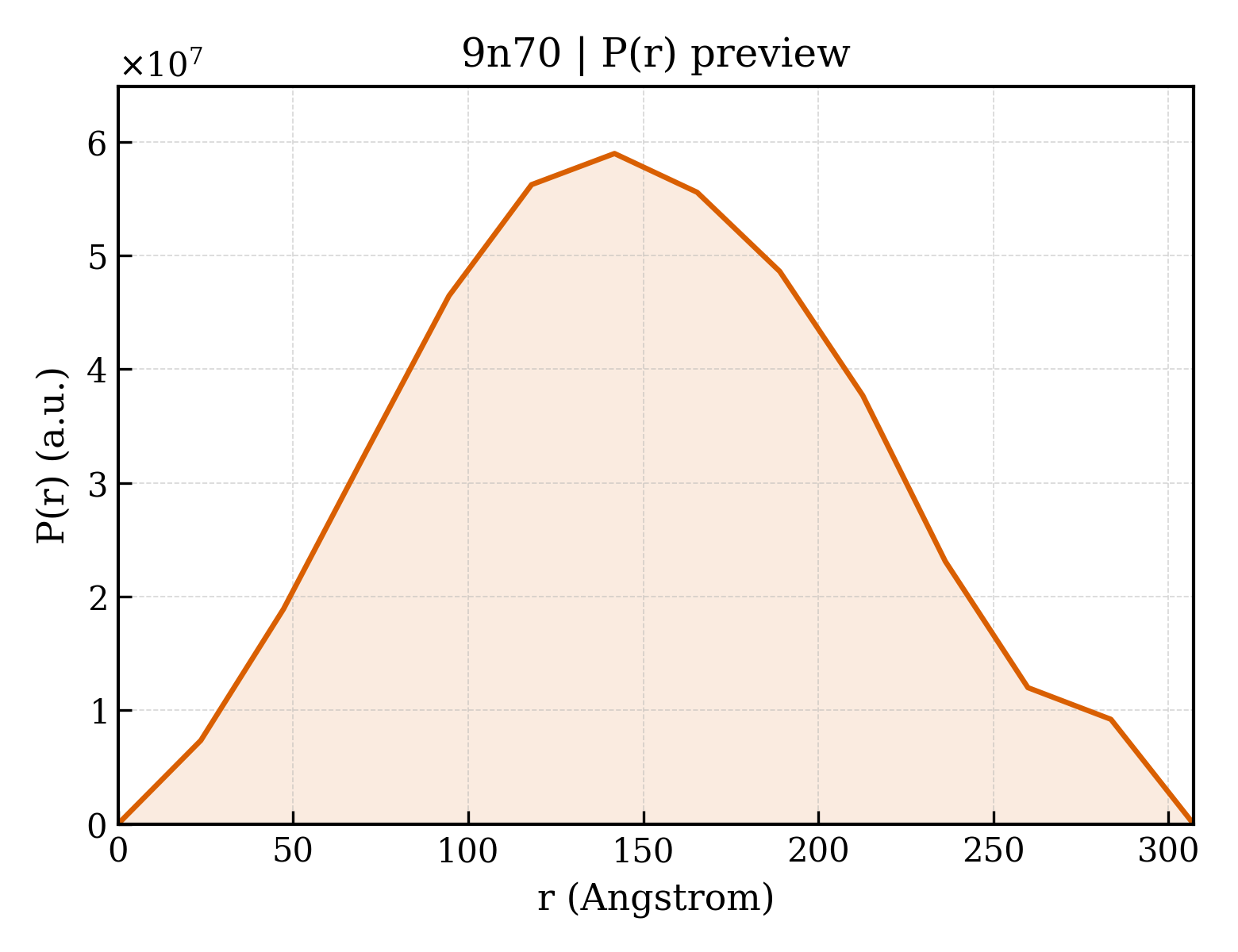 P(r) distribution for 9n70