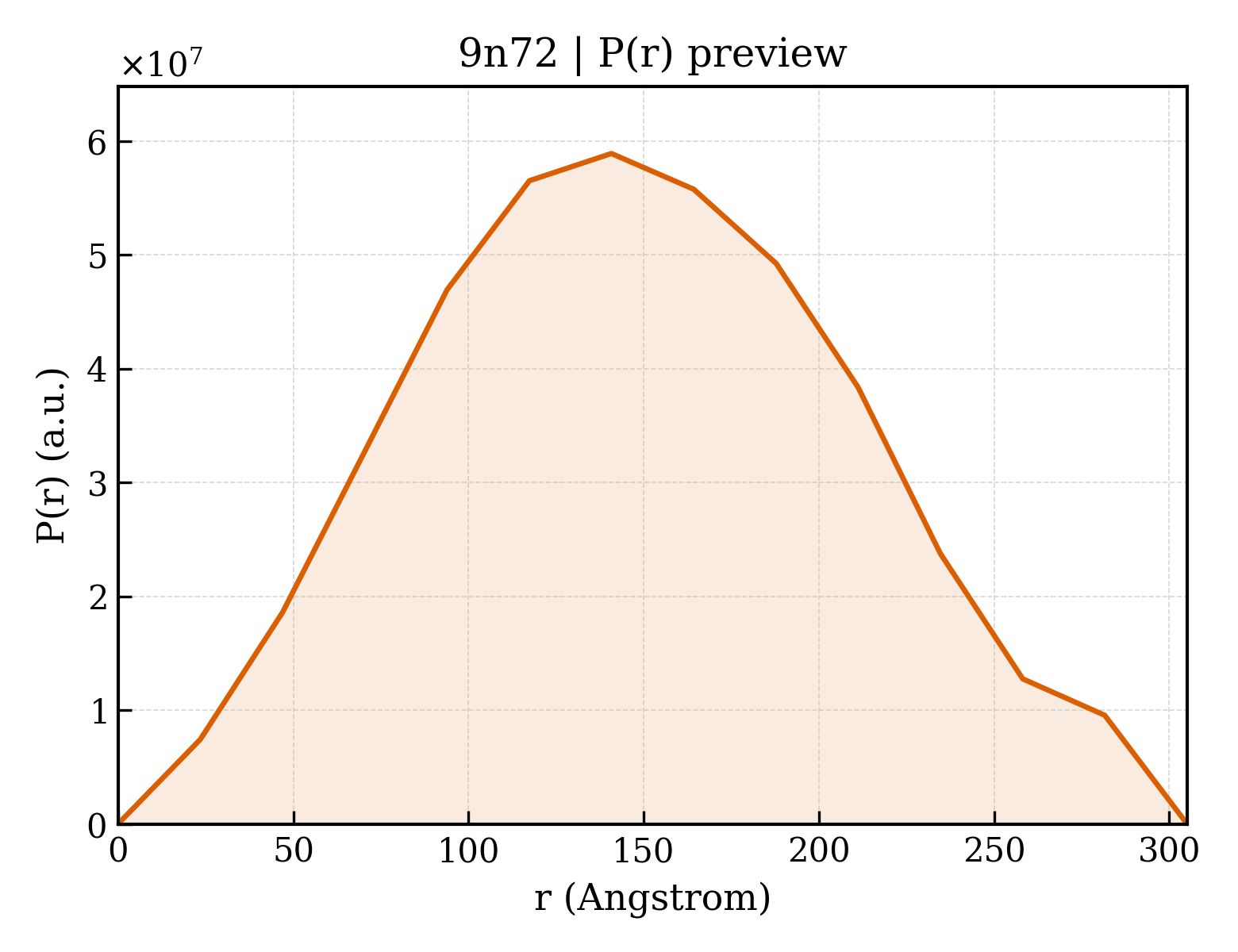 P(r) distribution for 9n72