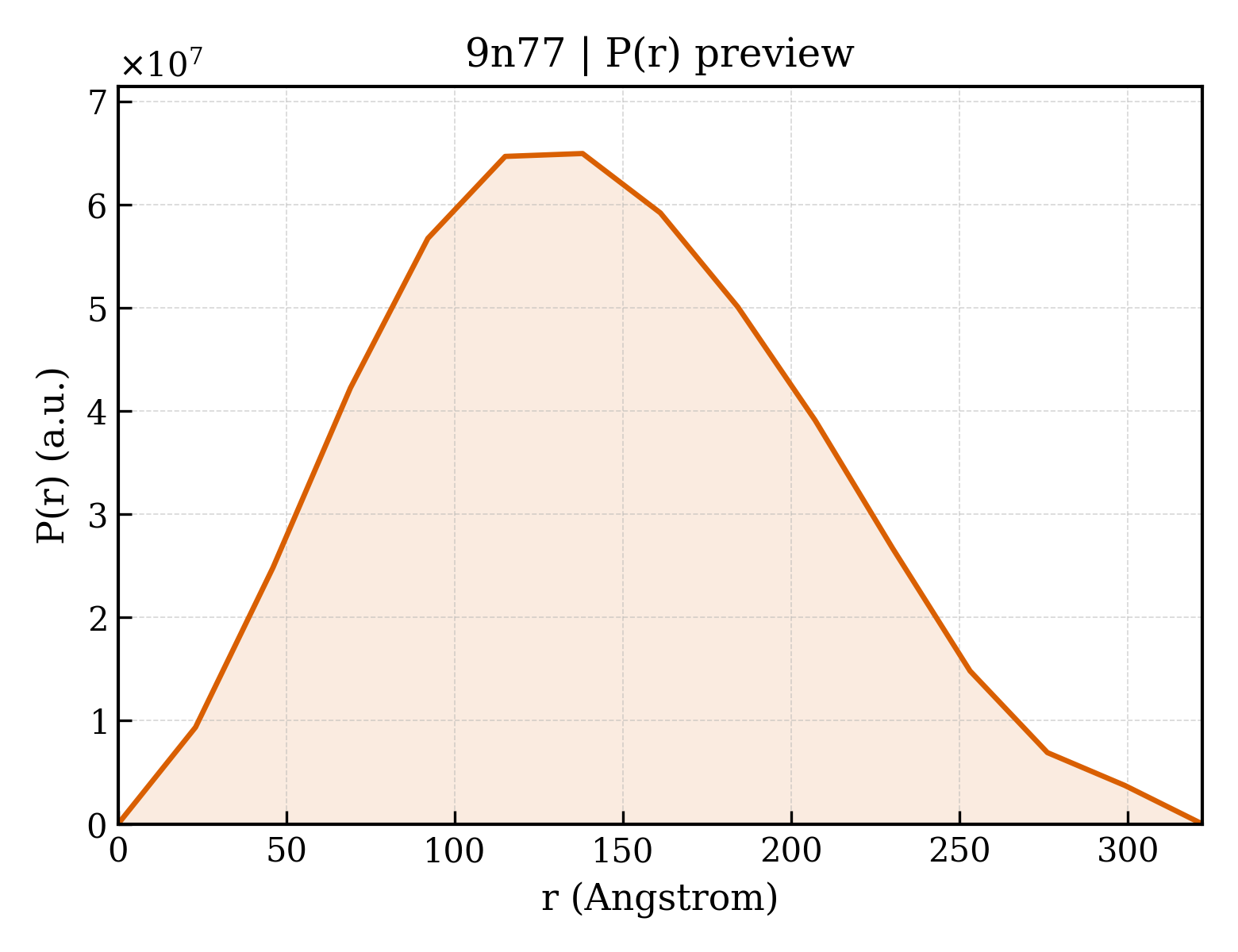 P(r) distribution for 9n77