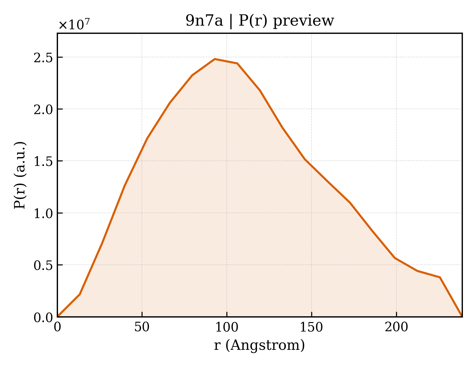 P(r) distribution for 9n7a