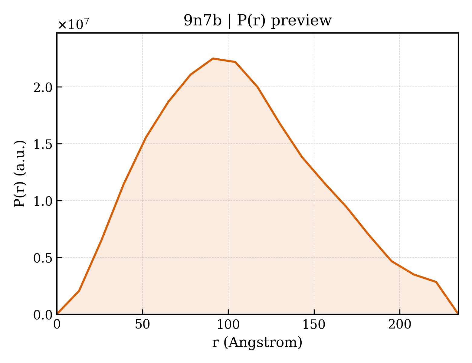 P(r) distribution for 9n7b
