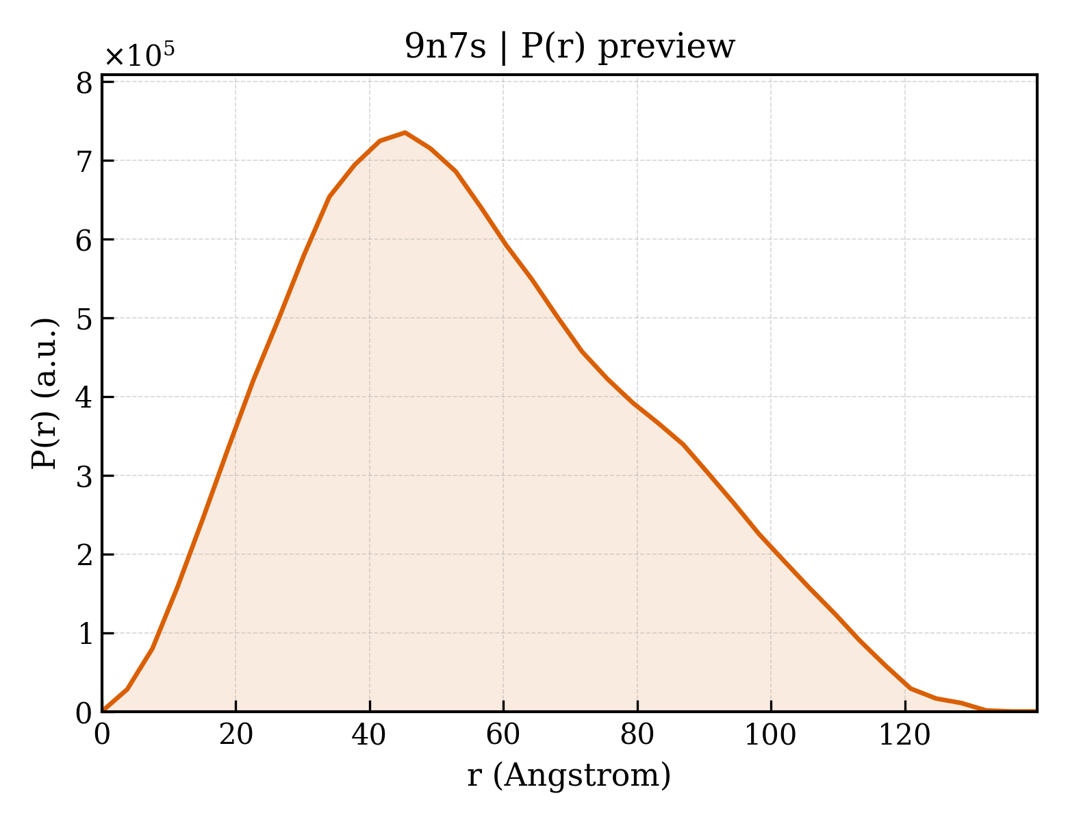 P(r) distribution for 9n7s