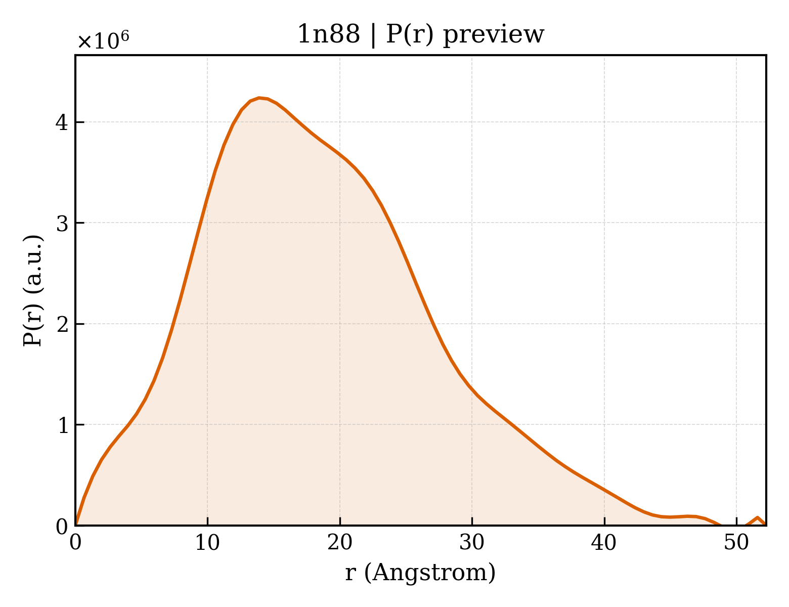 P(r) distribution for 1n88