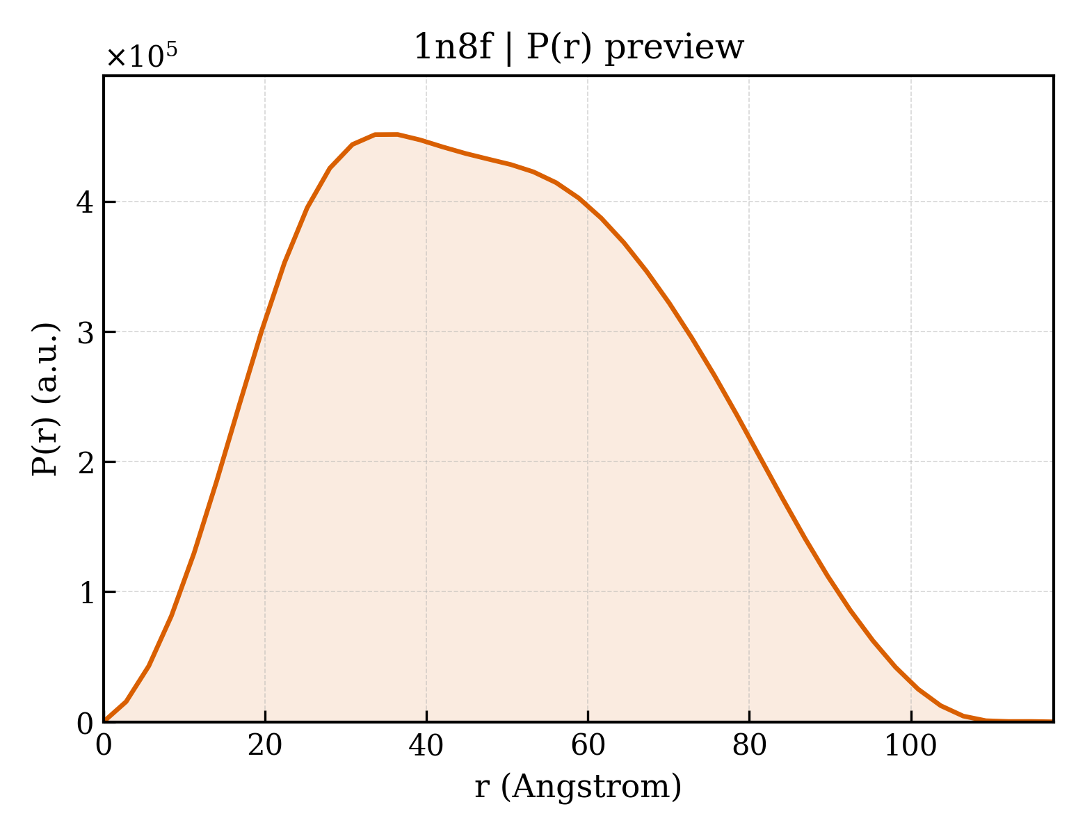 P(r) distribution for 1n8f