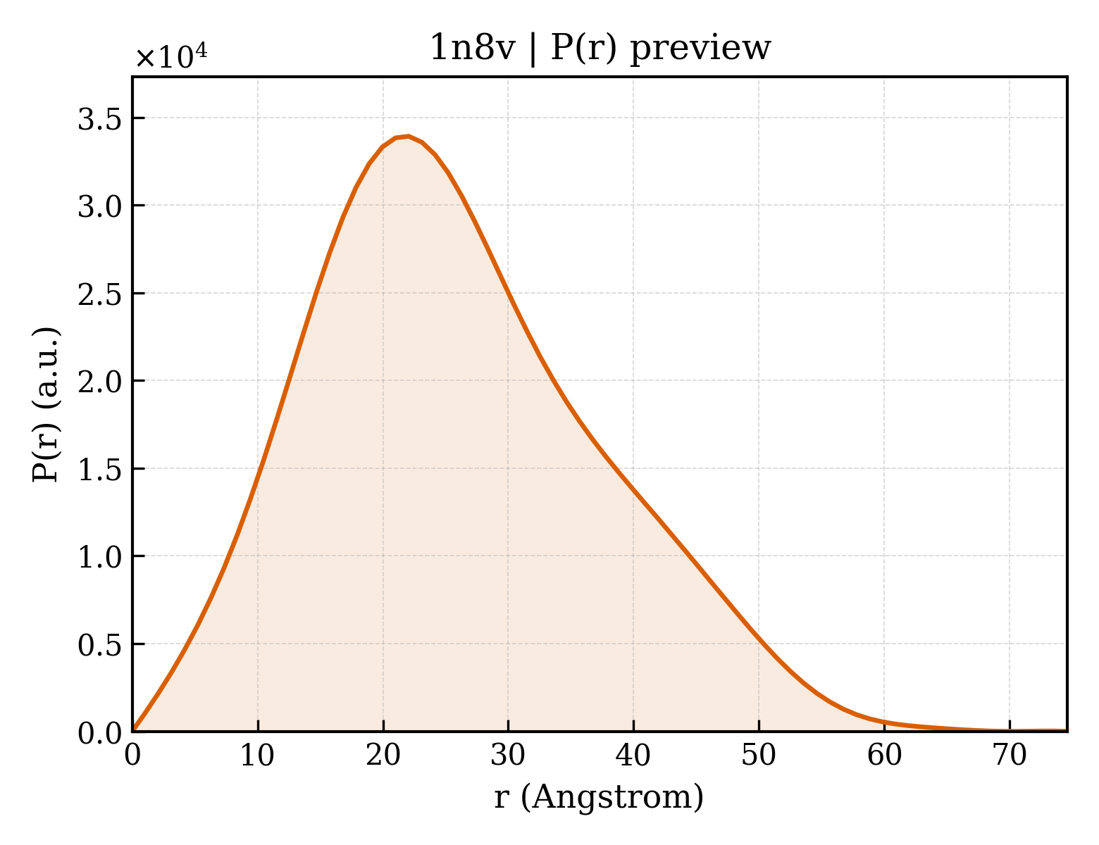 P(r) distribution for 1n8v