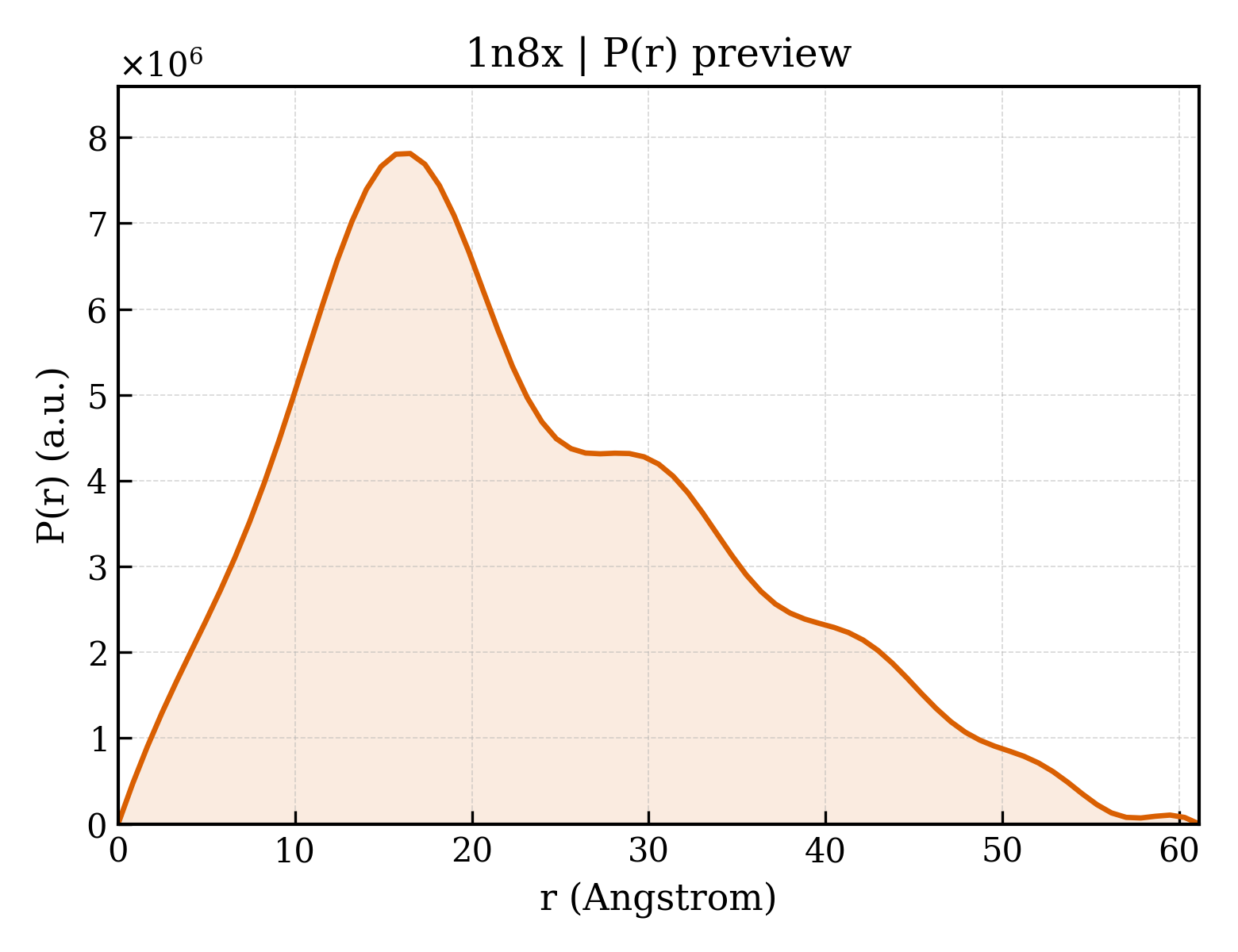 P(r) distribution for 1n8x