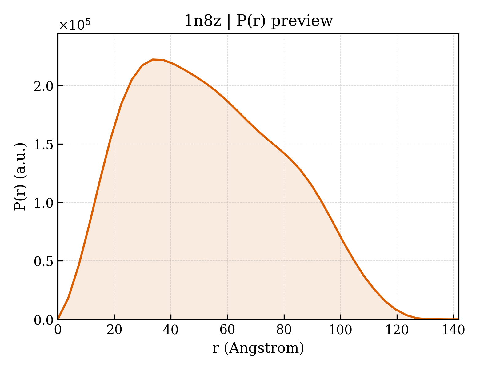 P(r) distribution for 1n8z